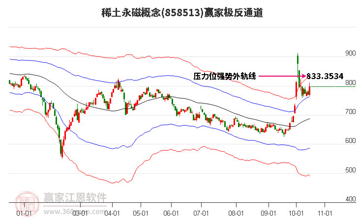 858513稀土永磁赢家极反通道工具