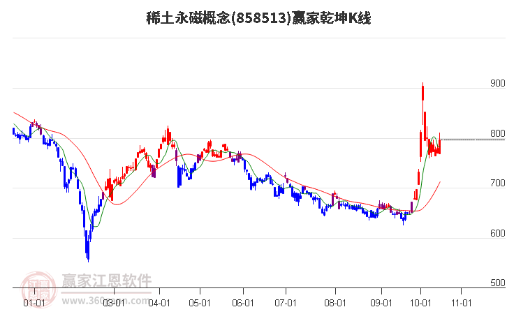 858513稀土永磁赢家乾坤K线工具