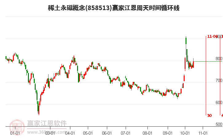 稀土永磁概念赢家江恩周天时间循环线工具