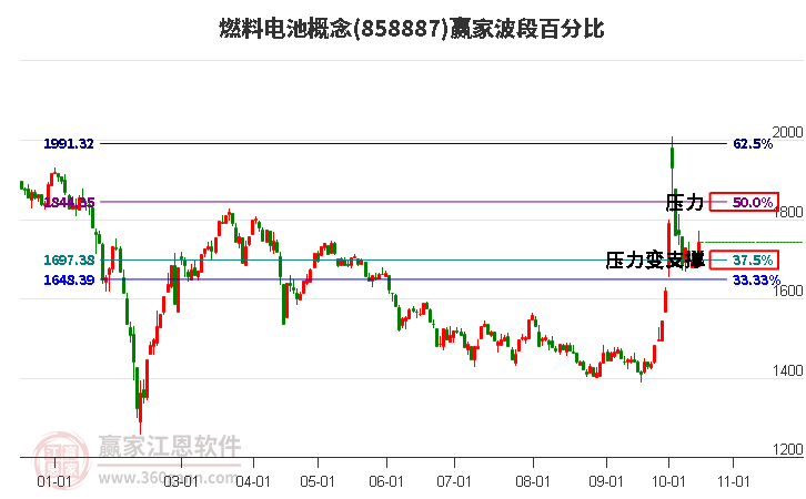 燃料电池概念赢家波段百分比工具