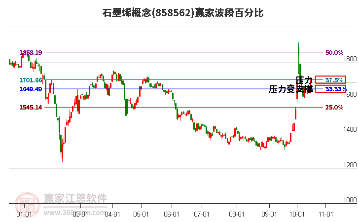 石墨烯概念赢家波段百分比工具