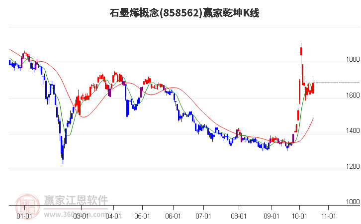 858562石墨烯赢家乾坤K线工具