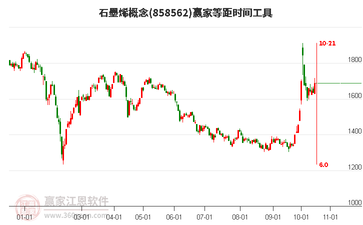 石墨烯概念赢家等距时间周期线工具