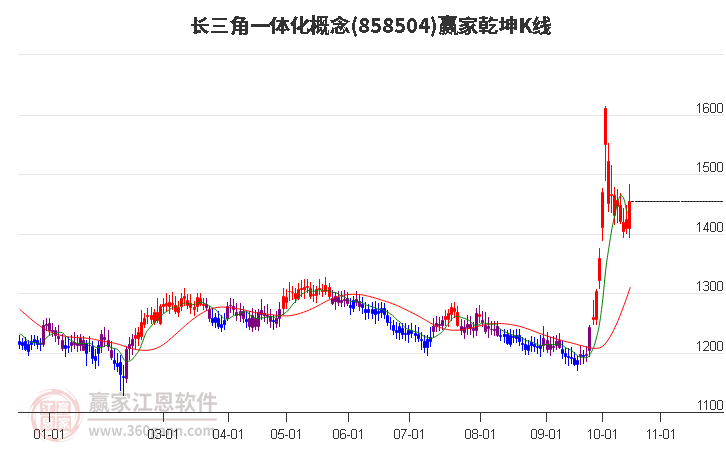 858504长三角一体化赢家乾坤K线工具