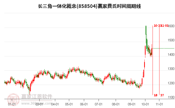 长三角一体化概念赢家费氏时间周期线工具