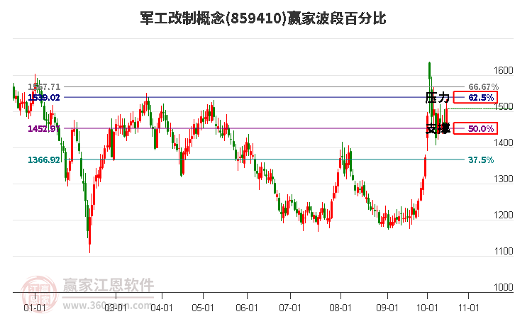 军工改制概念赢家波段百分比工具