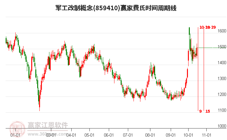 军工改制概念赢家费氏时间周期线工具