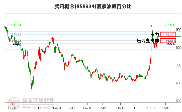 腾讯概念赢家波段百分比工具