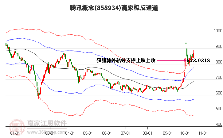 858934腾讯赢家极反通道工具