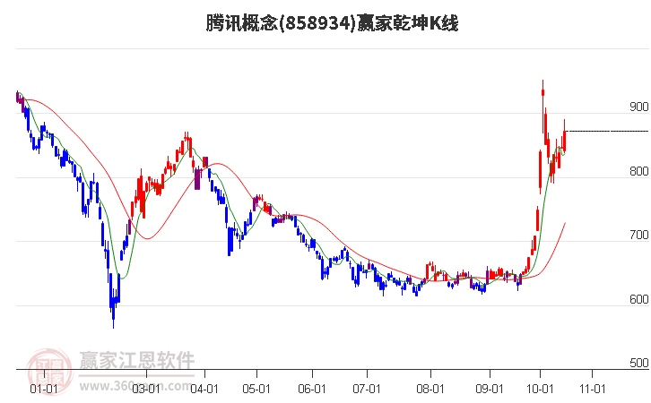 858934腾讯赢家乾坤K线工具