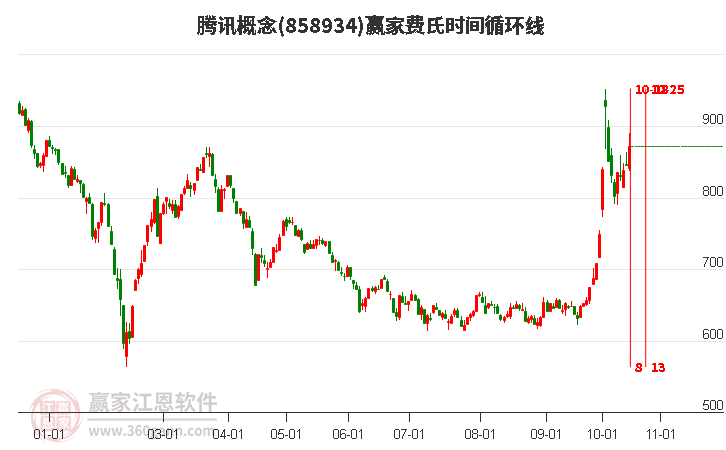 腾讯概念赢家费氏时间循环线工具