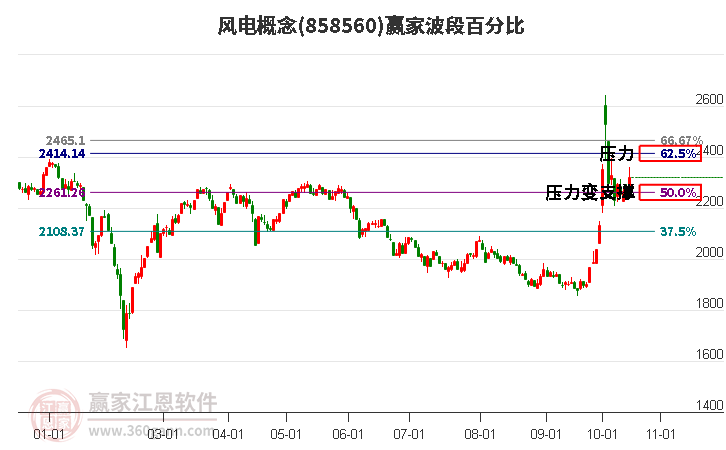 风电概念赢家波段百分比工具