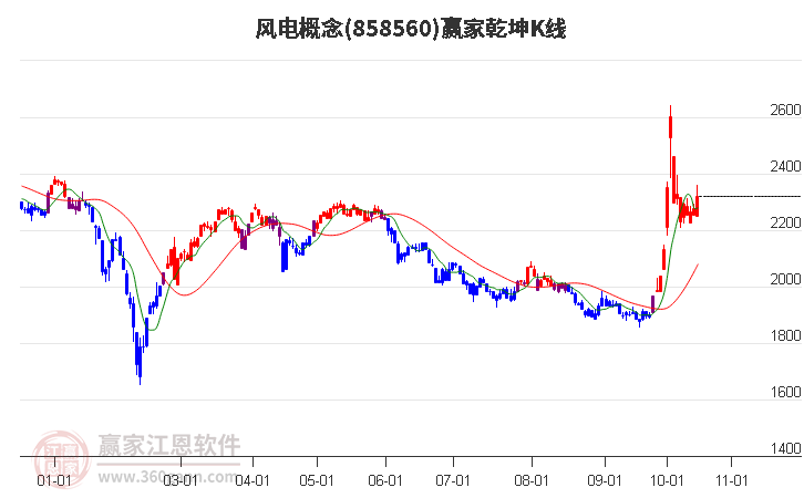 858560风电赢家乾坤K线工具