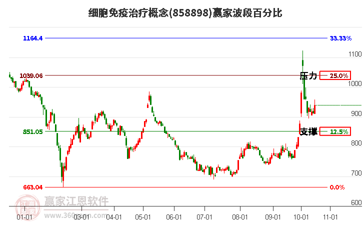 细胞免疫治疗概念赢家波段百分比工具