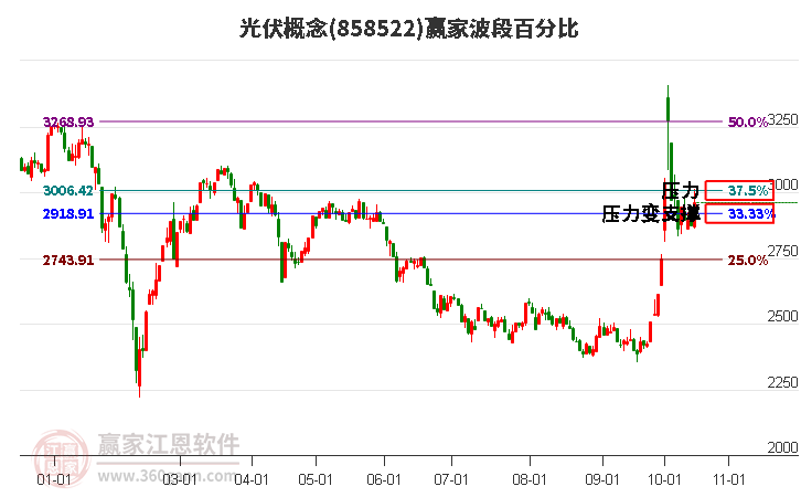 光伏概念赢家波段百分比工具