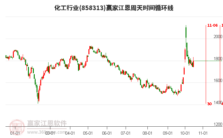 化工行业赢家江恩周天时间循环线工具