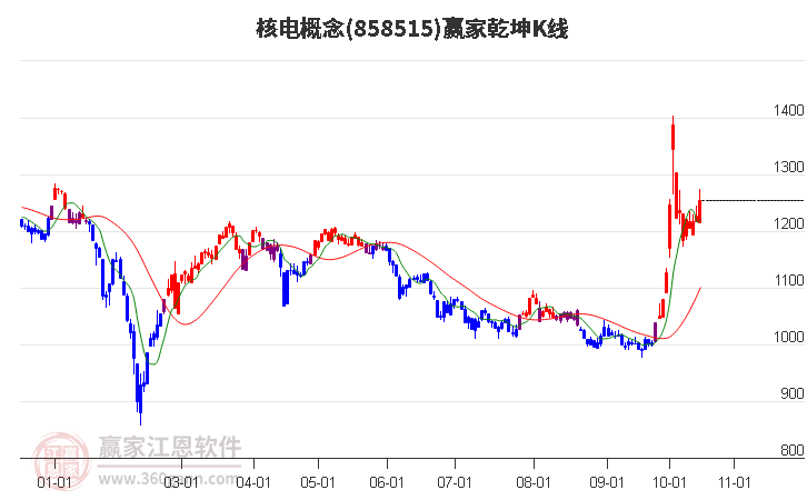 858515核电赢家乾坤K线工具