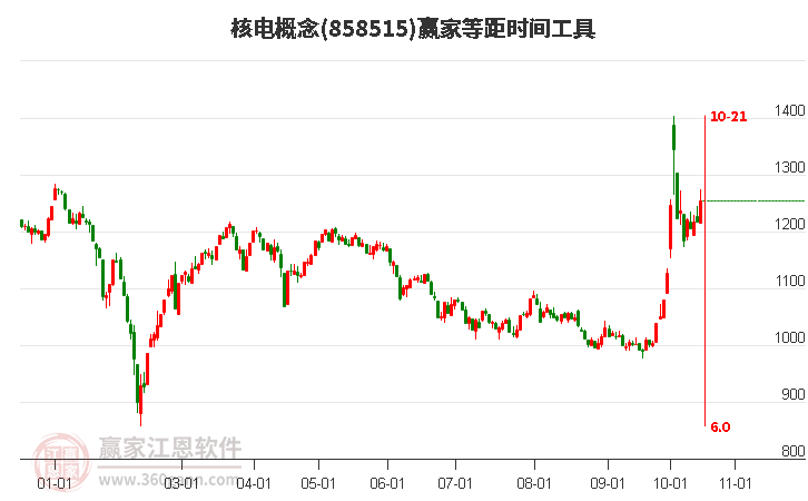 核电概念赢家等距时间周期线工具