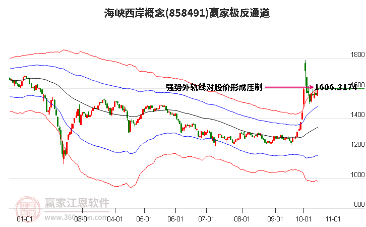 858491海峡西岸赢家极反通道工具