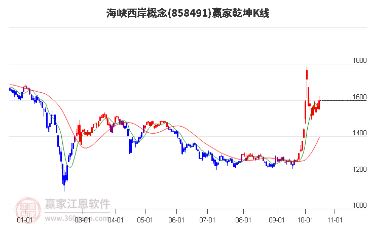 858491海峡西岸赢家乾坤K线工具