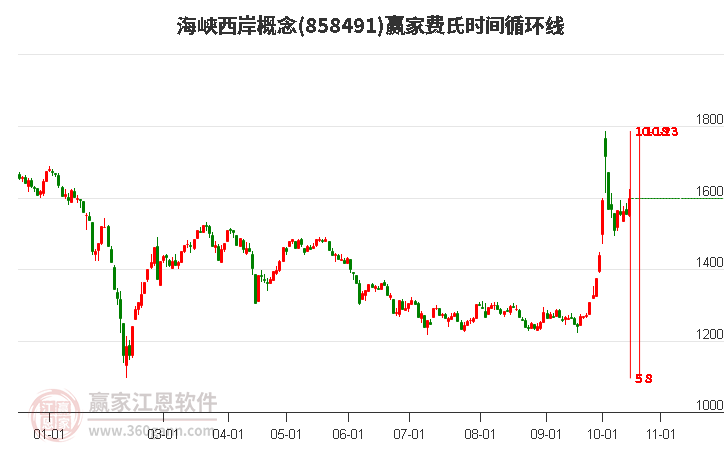 海峡西岸概念赢家费氏时间循环线工具