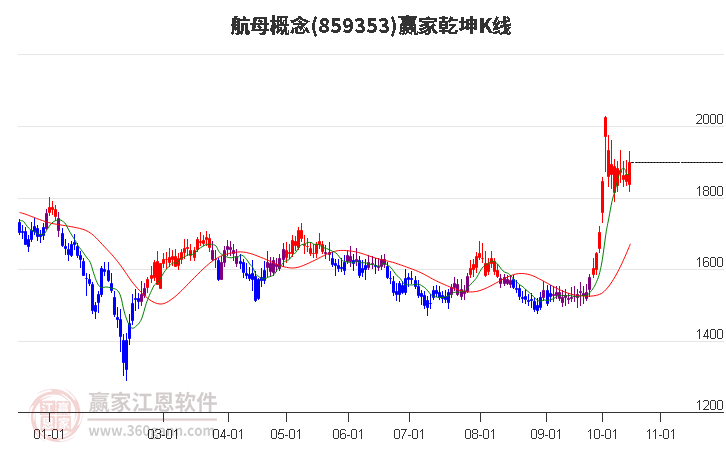 859353航母赢家乾坤K线工具