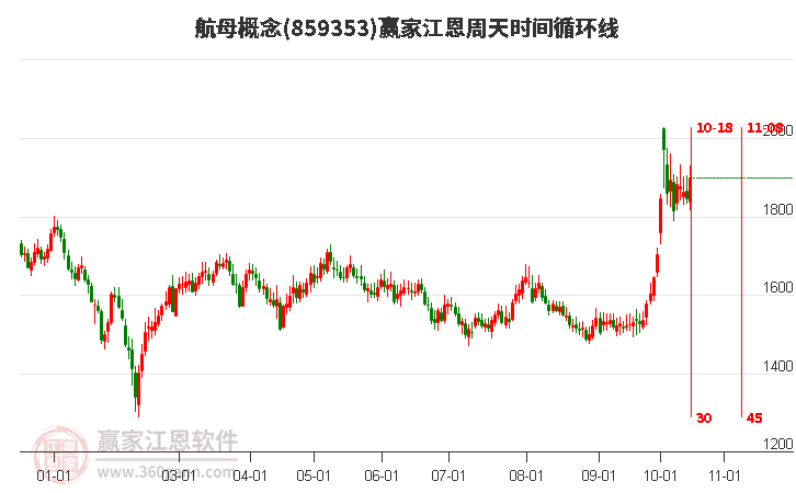 航母概念赢家江恩周天时间循环线工具