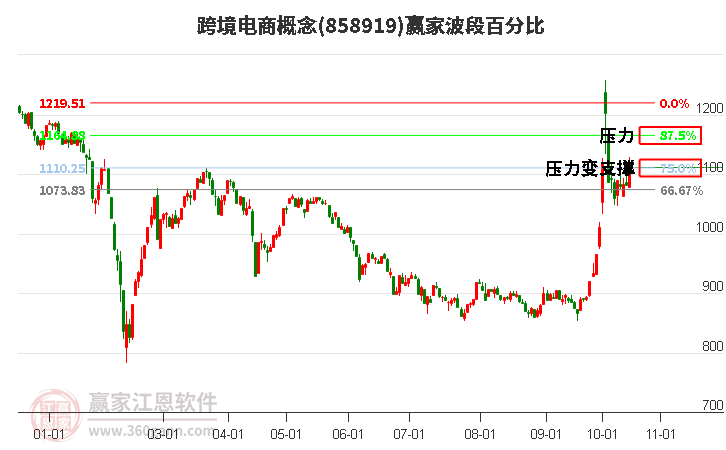 跨境电商概念赢家波段百分比工具