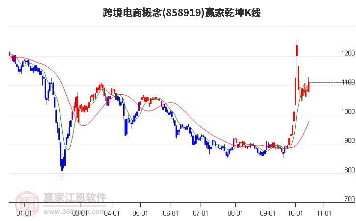 858919跨境电商赢家乾坤K线工具