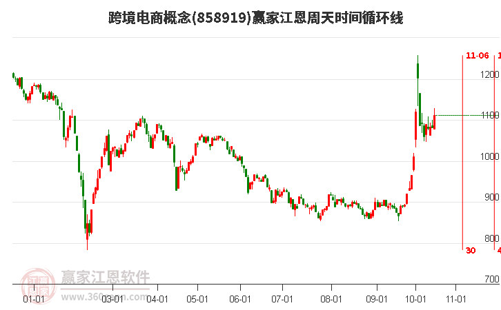 跨境电商概念赢家江恩周天时间循环线工具