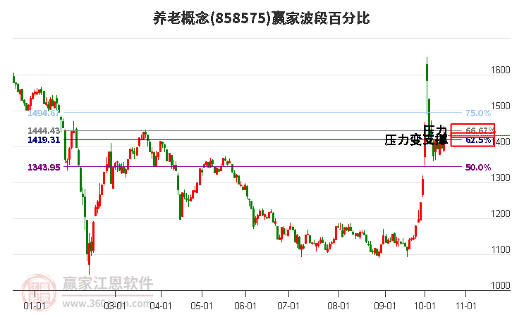 养老概念赢家波段百分比工具