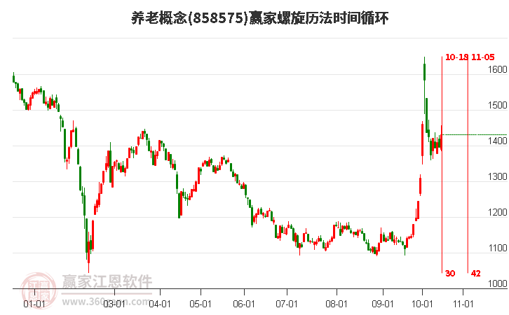 养老概念赢家螺旋历法时间循环工具