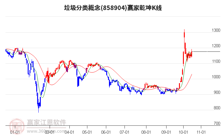 858904垃圾分类赢家乾坤K线工具