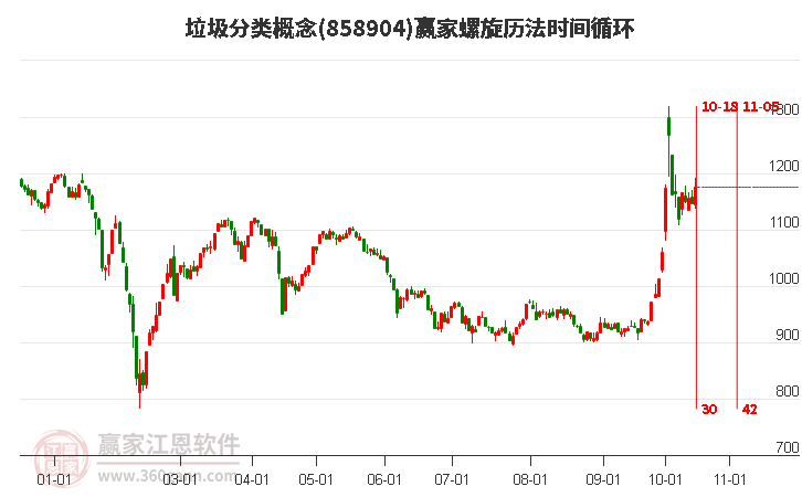 垃圾分类概念赢家螺旋历法时间循环工具