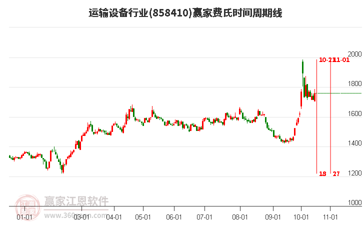 运输设备行业赢家费氏时间周期线工具