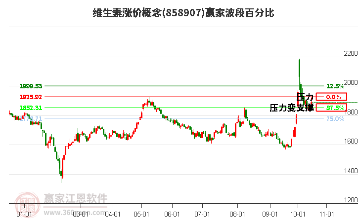 维生素涨价概念赢家波段百分比工具