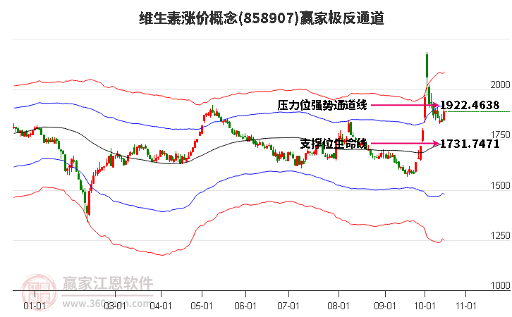 858907维生素涨价赢家极反通道工具