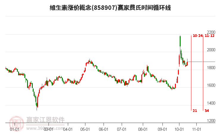 维生素涨价概念赢家费氏时间循环线工具