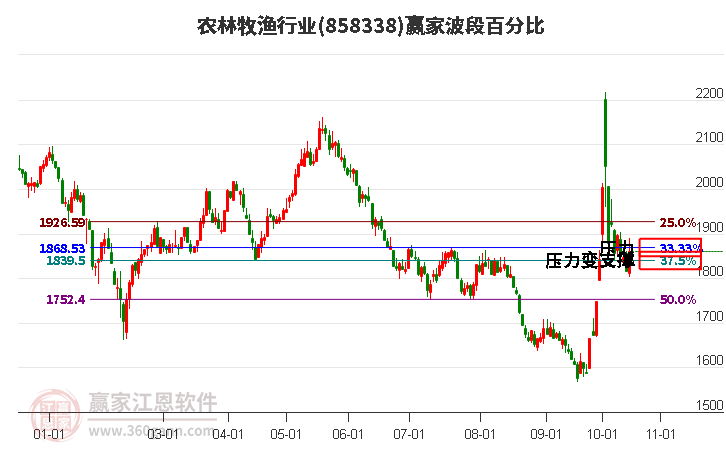 农林牧渔行业赢家波段百分比工具