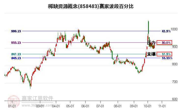 稀缺资源概念赢家波段百分比工具