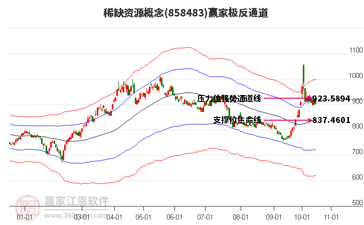 858483稀缺资源赢家极反通道工具