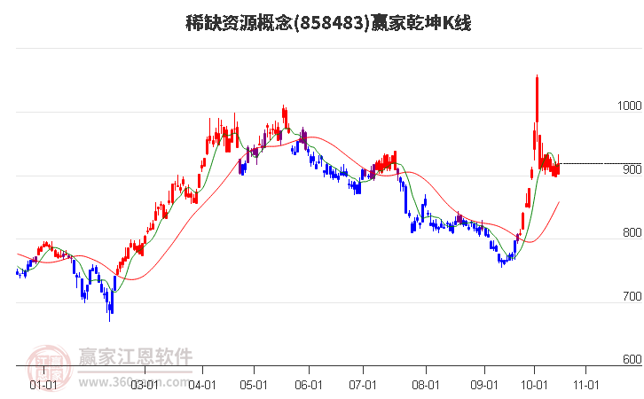 858483稀缺资源赢家乾坤K线工具