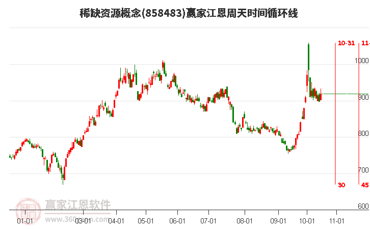 稀缺资源概念赢家江恩周天时间循环线工具