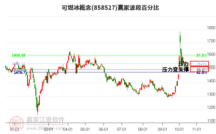 可燃冰概念赢家波段百分比工具