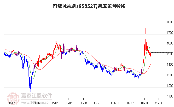 858527可燃冰赢家乾坤K线工具