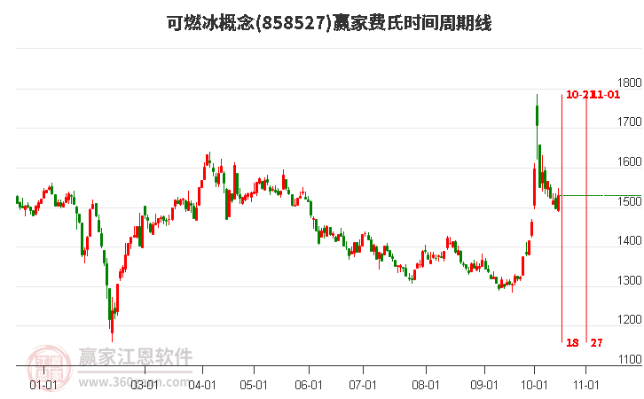 可燃冰概念赢家费氏时间周期线工具