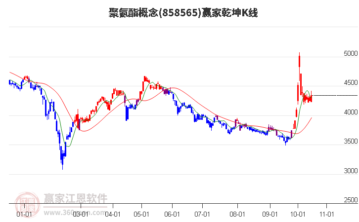 858565聚氨酯赢家乾坤K线工具