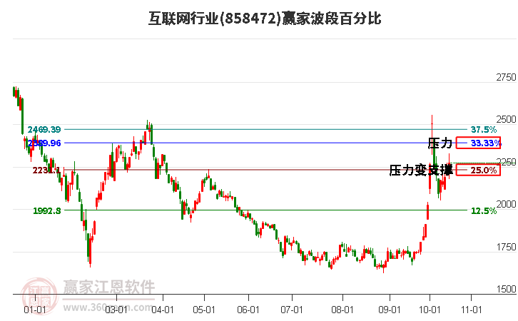 互联网行业赢家波段百分比工具