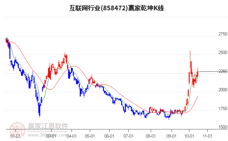 858472互联网赢家乾坤K线工具