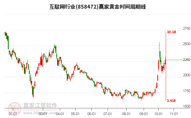 互联网行业赢家黄金时间周期线工具